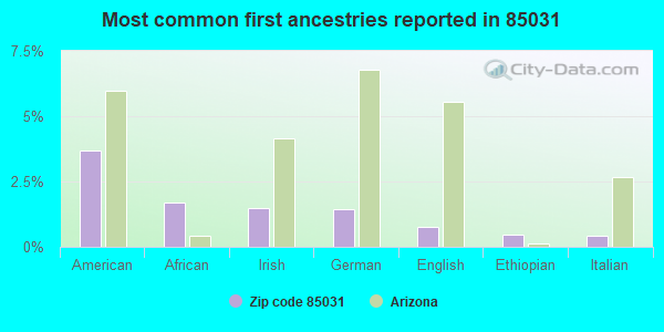 Most common first ancestries reported in 85031