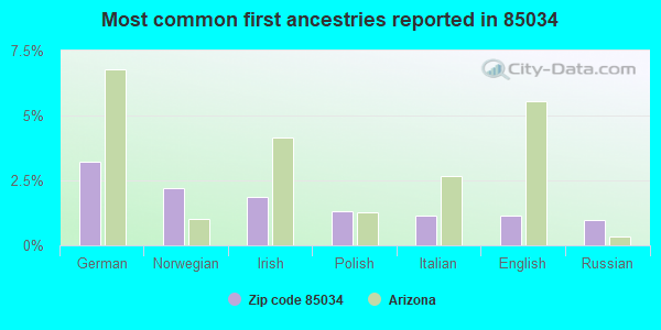 Most common first ancestries reported in 85034