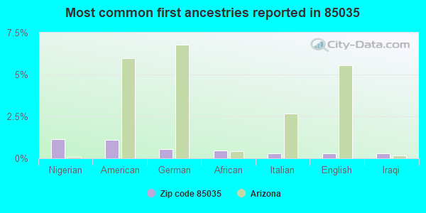 Most common first ancestries reported in 85035
