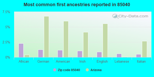 Most common first ancestries reported in 85040