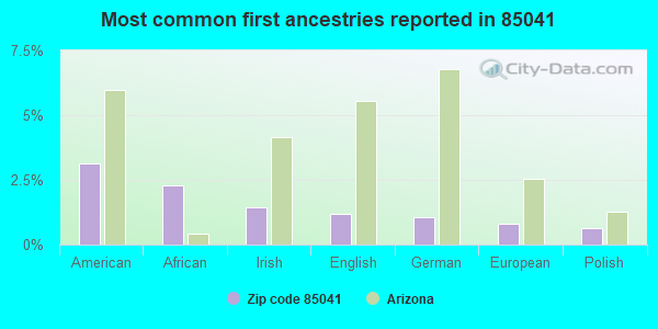 Most common first ancestries reported in 85041