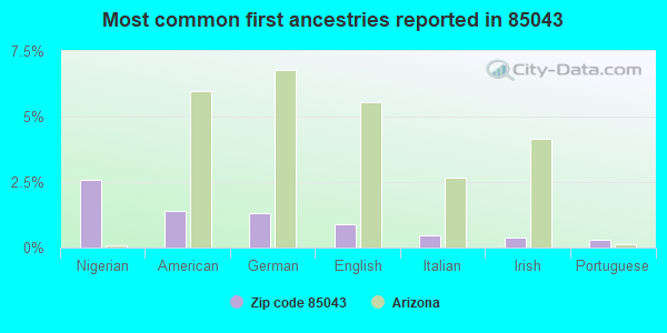 Most common first ancestries reported in 85043