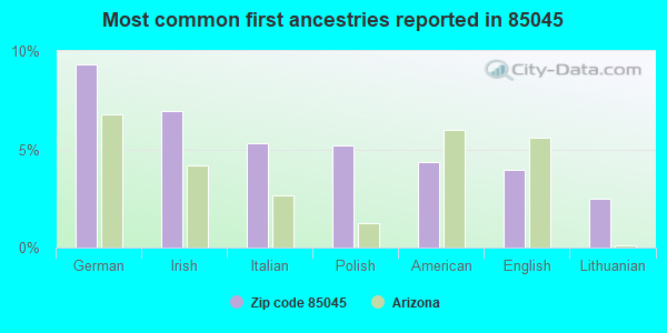 Most common first ancestries reported in 85045
