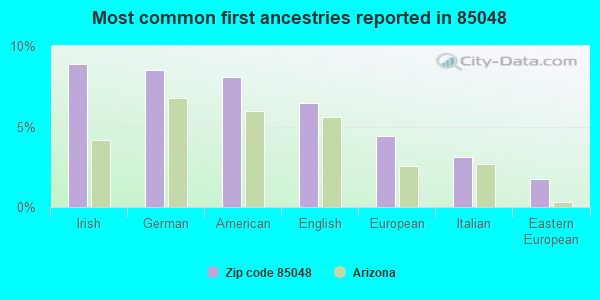 Most common first ancestries reported in 85048