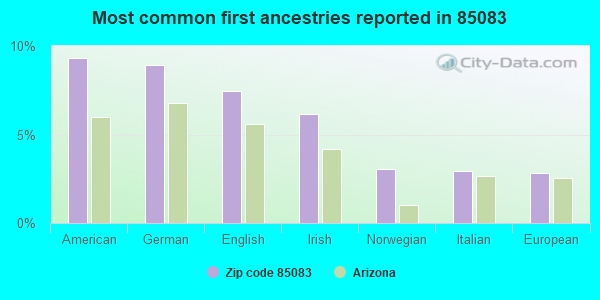 Most common first ancestries reported in 85083
