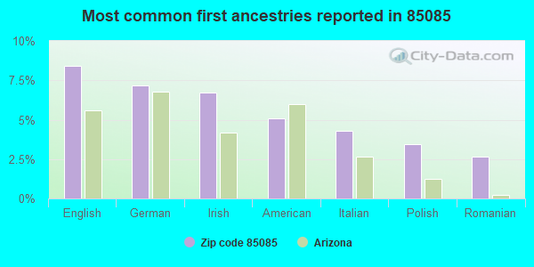 Most common first ancestries reported in 85085