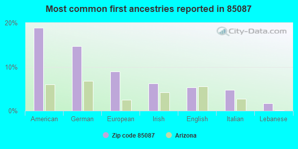Most common first ancestries reported in 85087