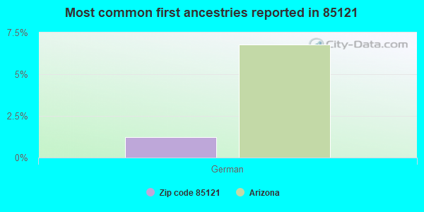 Most common first ancestries reported in 85121