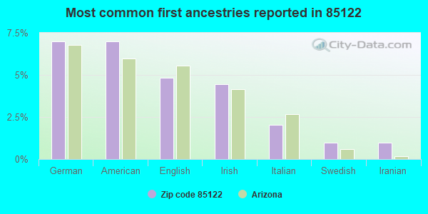 Most common first ancestries reported in 85122