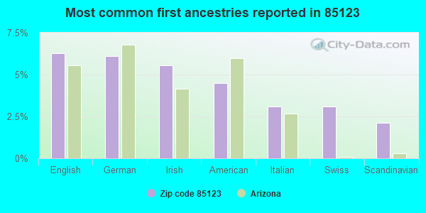 Most common first ancestries reported in 85123
