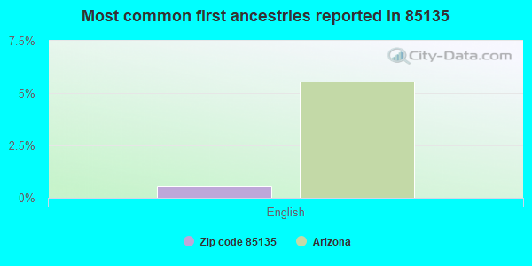 Most common first ancestries reported in 85135