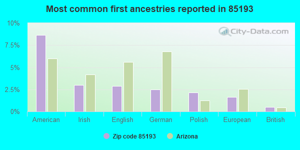 Most common first ancestries reported in 85193