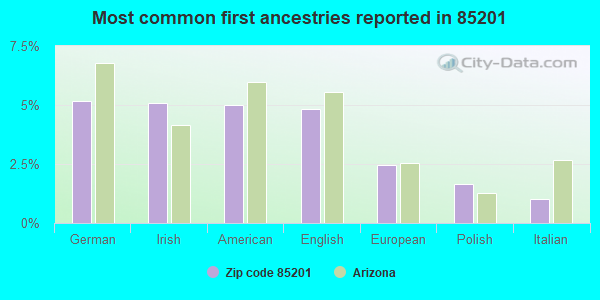 Most common first ancestries reported in 85201