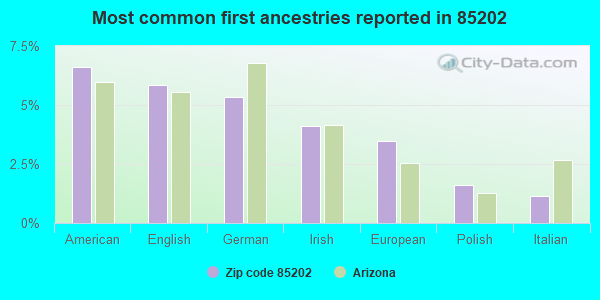 Most common first ancestries reported in 85202