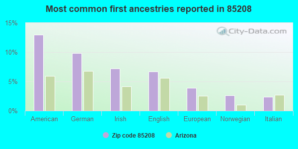 Most common first ancestries reported in 85208