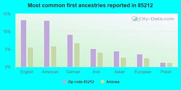 Most common first ancestries reported in 85212