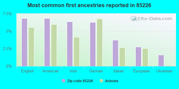 Most common first ancestries reported in 85226