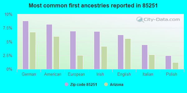 Most common first ancestries reported in 85251