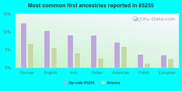 Most common first ancestries reported in 85255