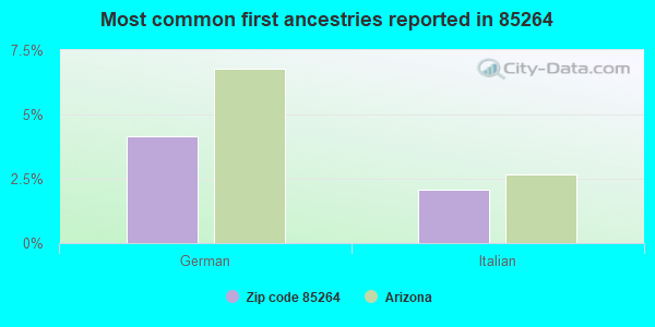 Most common first ancestries reported in 85264