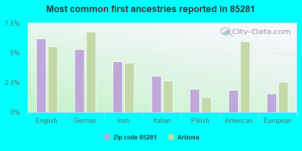 Most common first ancestries reported in 85281
