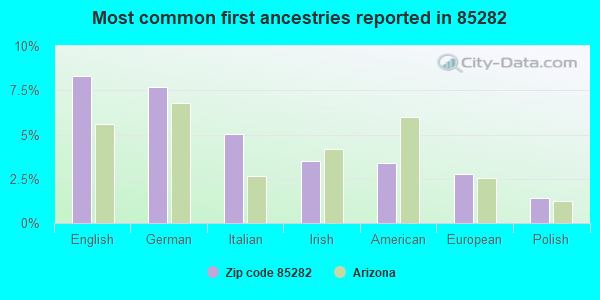 Most common first ancestries reported in 85282