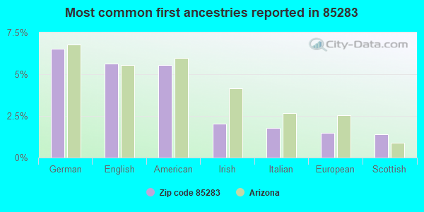 Most common first ancestries reported in 85283