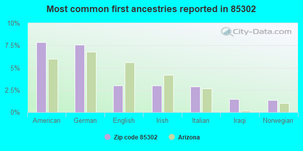 Most common first ancestries reported in 85302