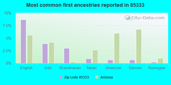 Most common first ancestries reported in 85333