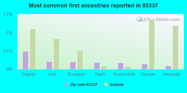 Most common first ancestries reported in 85337