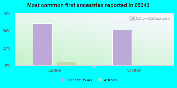 Most common first ancestries reported in 85343