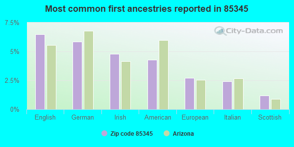 Most common first ancestries reported in 85345