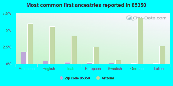 Most common first ancestries reported in 85350