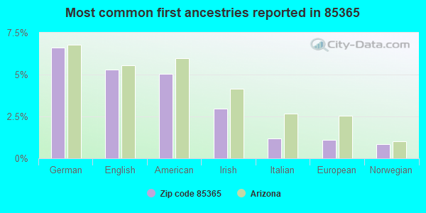 Most common first ancestries reported in 85365