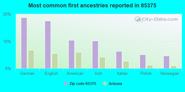 Most common first ancestries reported in 85375