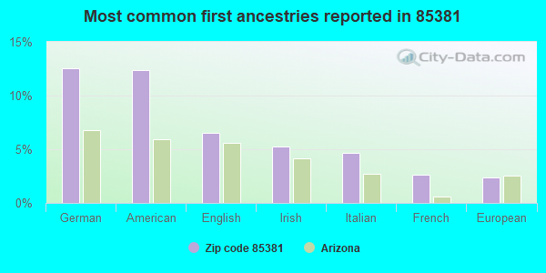 Most common first ancestries reported in 85381