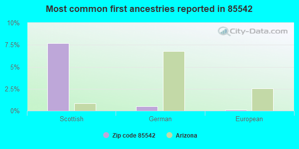 Most common first ancestries reported in 85542