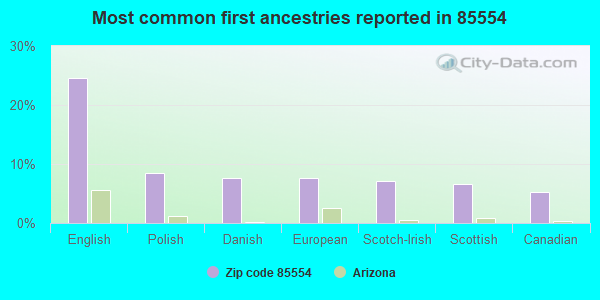 Most common first ancestries reported in 85554
