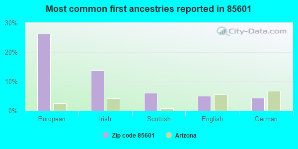 Most common first ancestries reported in 85601