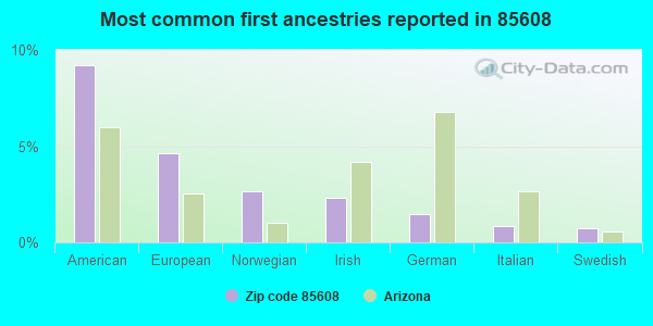 Most common first ancestries reported in 85608