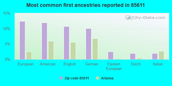 Most common first ancestries reported in 85611