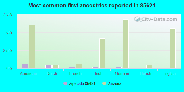 Most common first ancestries reported in 85621