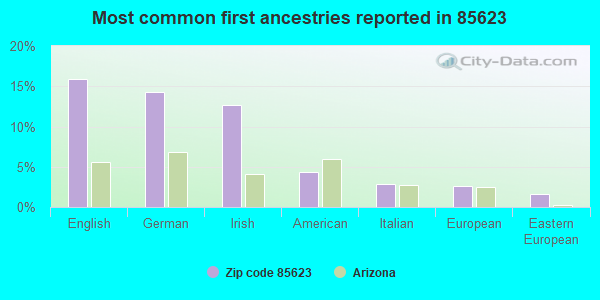 Most common first ancestries reported in 85623
