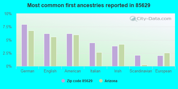 Most common first ancestries reported in 85629
