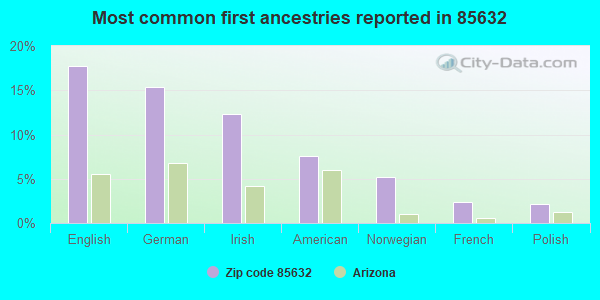 Most common first ancestries reported in 85632