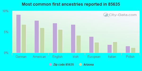 Most common first ancestries reported in 85635