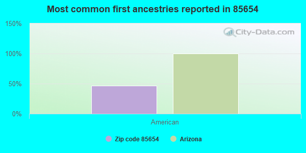 Most common first ancestries reported in 85654