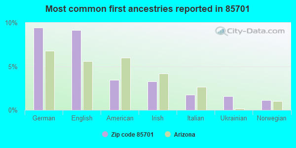 Most common first ancestries reported in 85701