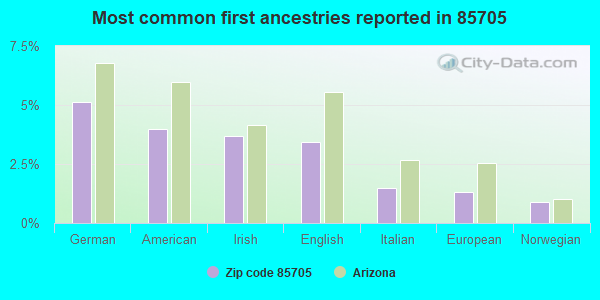 Most common first ancestries reported in 85705