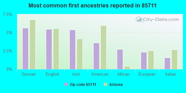 Most common first ancestries reported in 85711